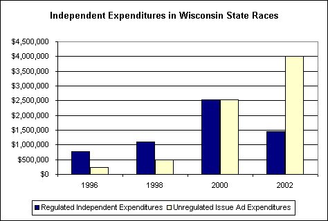 Chart: Independent Expenditures in Wisconsin State Races